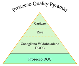 Prosecco Superiore DOCG vs. Prosecco DOC – How to Distinguish Good from Great Prosecco